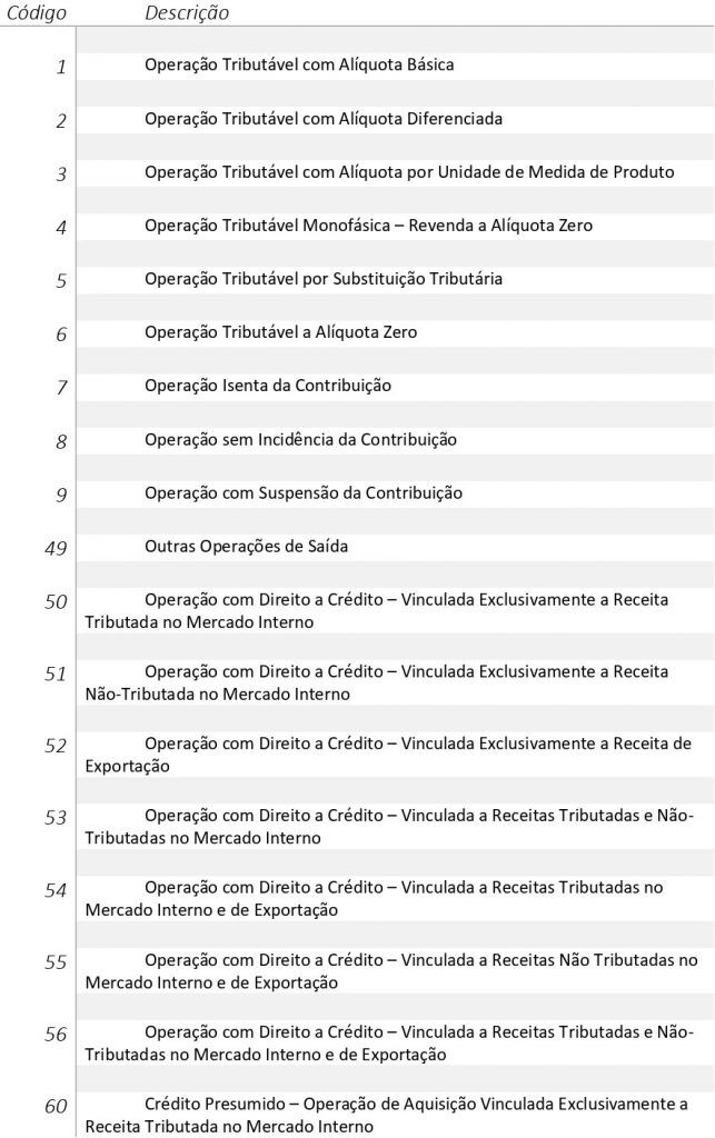 TABELA CORRELAÇÃO CFOP X CST PIS COFINS X CST ICMS 46 OFF